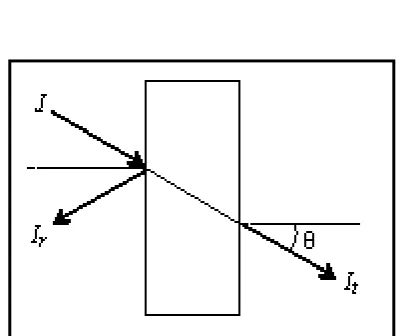 Figure 2.8: Schematic diagram of light radiation through the glass. 