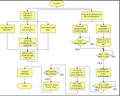 Figure 3.1:General Flow Chart of The Project