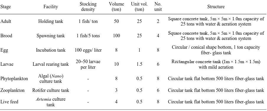 Table 1. Hatchery tank facilities with capacity used in the breeding trials  