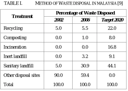 TABLE I.  METHOD OF WASTE DISPOSAL IN MALAYSIA [9] 