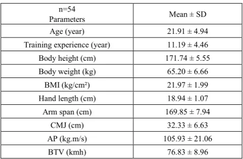 Table 1.  Descriptive data of the parameters measured  