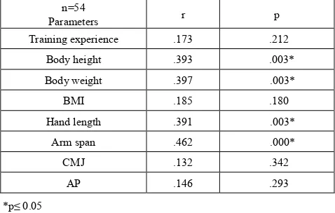 Table 2.  Correlations between the ball throwing velocity and values of test parameters 