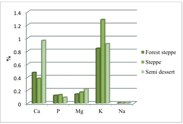 Figure 1. Content of Macroelements in three different zones