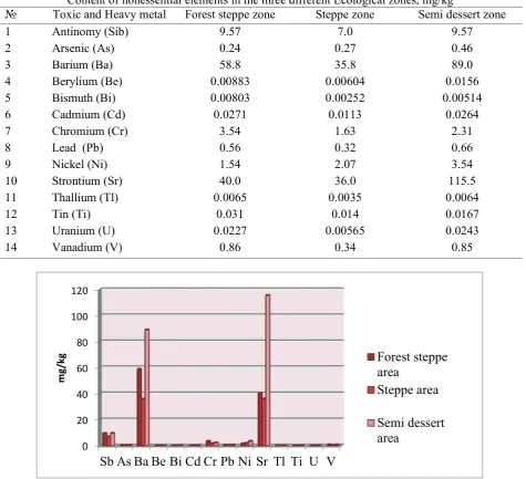 Table 2Content of Microelements in the three different Ecological zone, mg/kg