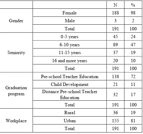 Table 1.  Distribution of participants regarding gender, seniority, graduation program, and workplace variables 