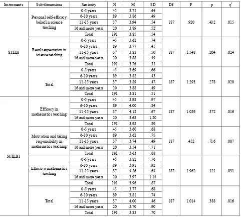 Table 4.  One-way MANOVA analysis for STEBI scores of pre-school teachers according to their seniority 