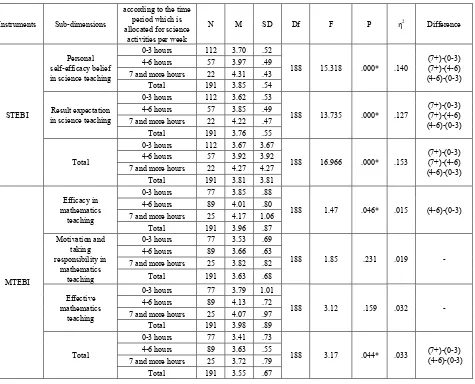 Table 7.  The results of one-way MANOVA test performed to determine whether there was a difference on STEBI and MTEBI scores of pre-school teachers according to the time period which was allocated for science and mathematics activities per week 