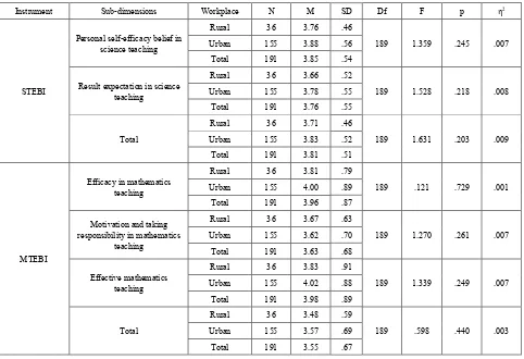 Table 9.  The results of one-way MANOVA test performed to determine whether there was a difference on STEBI and MTEBI scores of pre-school teachers according to their workplace 