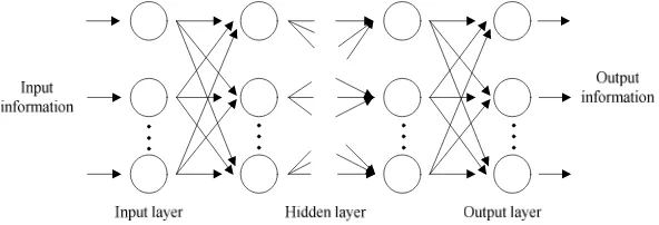 Fig 1:  Structure of BP neural network model 