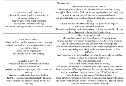 Table 2.  Comparison of the Characteristics of Teachers at Levels 1, 3, and 4A with Characteristics of Julie Before and After the Workshop