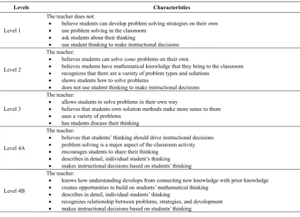 Table 1.  Franke and Colleague’s [4] Scheme for Characterizing Teacher Development in Terms of their Use of Students’ Thinking.
