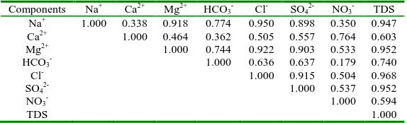 Table 2 Correlation matrices of hydrochemical parameters of shallow groundwater  