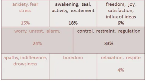 Figure 2.  Mental state of the e-course participants (in %) while taking ‘quiz’ activity 