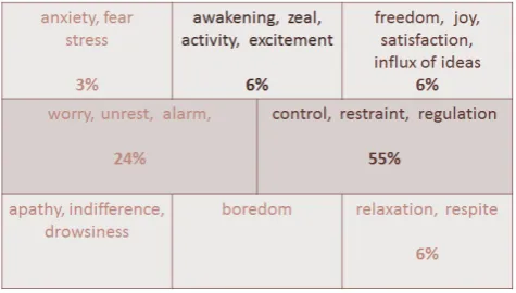 Figure 5.  Mental state of the e-course participants (in %) while taking part in online workshop 