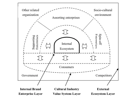 Fig. 1.1 ecosystem model for cultural product brand 