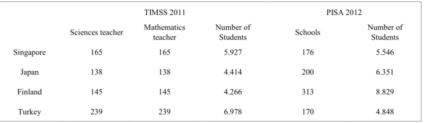 Table 1.  Number of Teachers, Students and Schools who are the sample of the study 