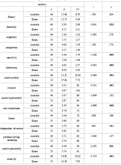 Table 5.  Mean comparison of creativity of boy between Korea and Australia (t-test) 