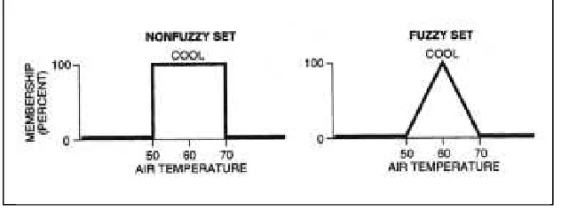Figure 2.1: Example of Classical Set and Fuzzy set 