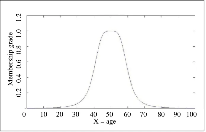 Figure 2.3: Membership Function on a Continuous Universe 