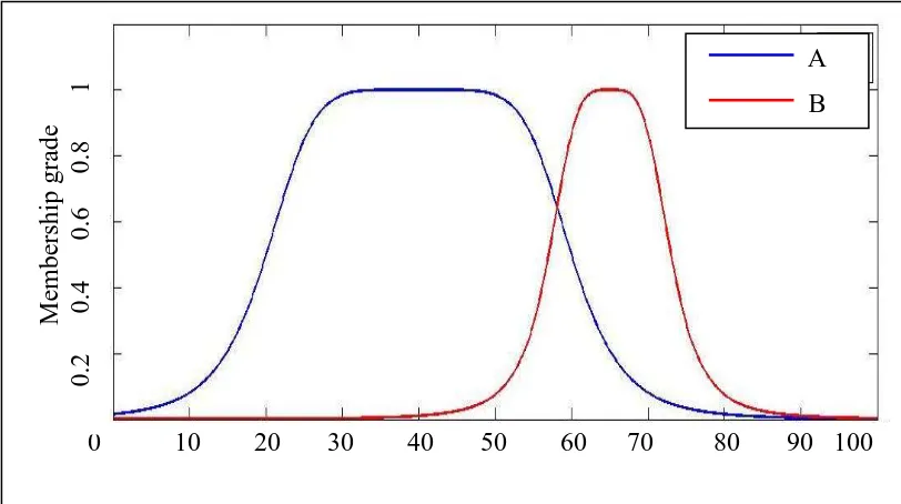 Figure 2.5: Operations on Fuzzy sets - Two Fuzzy sets A and B 