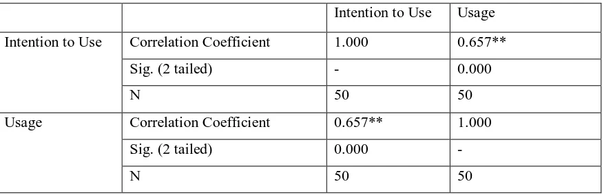 Table 4: Correlation test for Intention to Use and DSS Usage 
