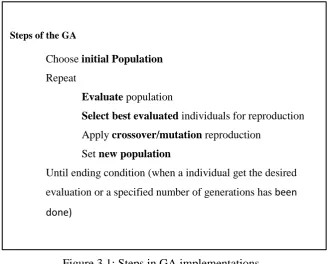 Figure 3.1: Steps in GA implementations. 