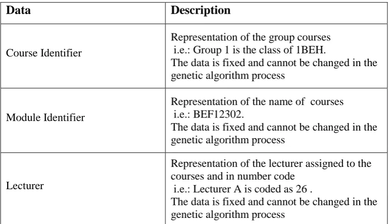Table 3.1: The gene arrangement. 
