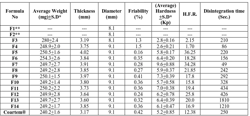 Table (2): Quality Control Test for Different Formulations of Artemether/Lumefantrine Immediate Release Tablets   