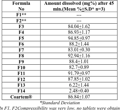 Table (4): Dissolution of Artemether from Its Freshly Prepared Tablet Formulations in Water   