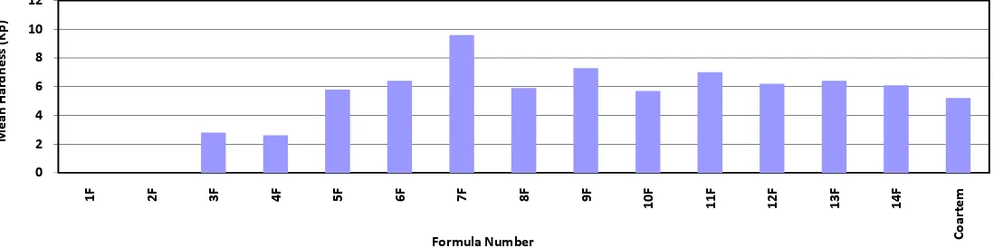 Figure (2): Average Friability of Artemether/Lumefantrine  Tablets 