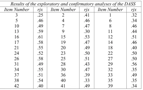 Table 2.  Total Correlation Findings in relation to the items of the DASS 