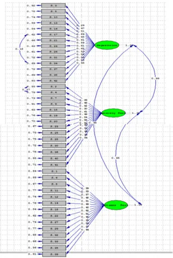 Figure 1.  Confirmatory Factor Analysis for the Depression Anxiety and Stress Scale. 