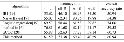 Table 4. The results of the new method and others  