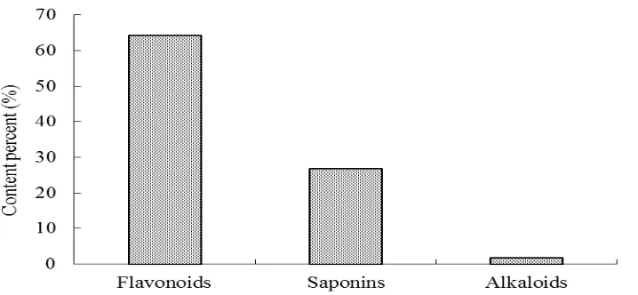 Fig. 2: Phytochemical contents from stems of A. paniculata.