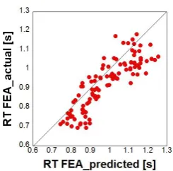 Figure 10: Correlation between FEA  actual and FEA predicted 