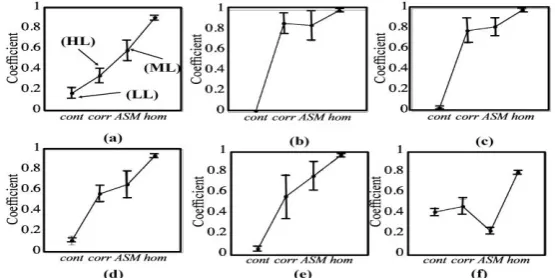 Figure 6: Limitation of coefficient values for six material 