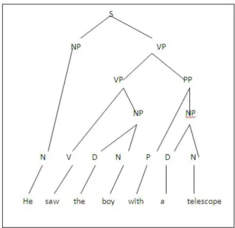 Figure 2.1: First Tree of “He saw the boy with a telescope” (Meyer et al., 2002) 