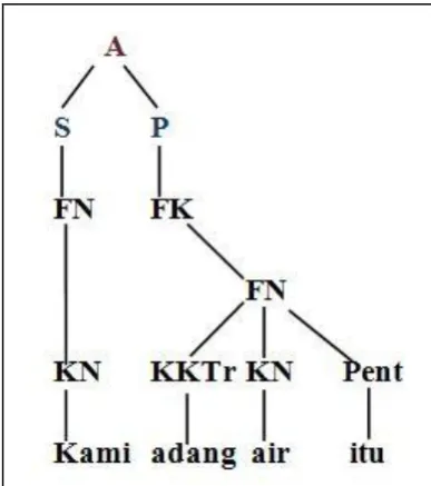 Figure 2.2: Second Tree of “He saw the boy with a telescope” (Meyer et al., 2002) 