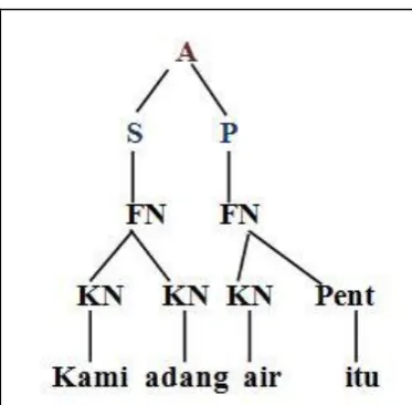 Figure 2.4: Second Tree of “Kami adang air itu” (Karim, 2004) 