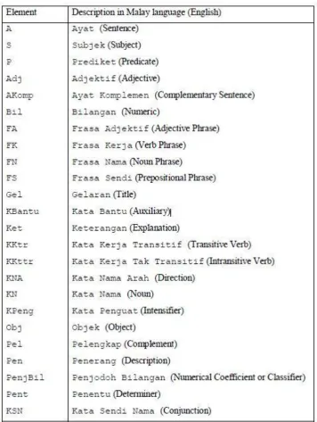Table 2.1: Description of Elements Used in Malay Grammar Rules  