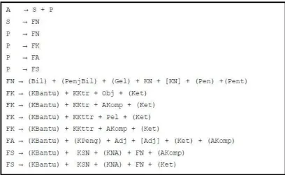 Figure 2.5: CFG for Malay Language (Karim, 1995) 