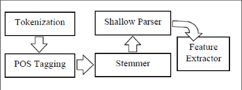 Figure 2.6 : Pre-processing for Conceptual Clustering (Zakree et al., 2008) 