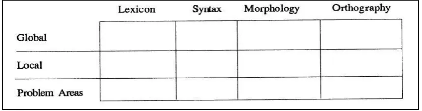 Figure 2.7: The Format for Errors Analysis (Hendrickson, 1979) 
