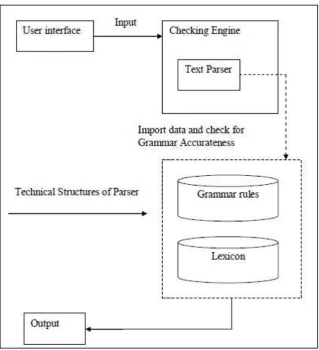 Figure 2.8: The Architecture of Ahmad's Malay Parser 