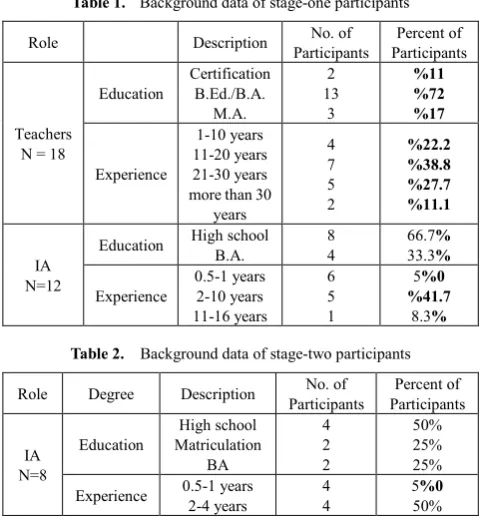 Table 1.  Background data of stage-one participants  