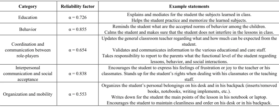 Table 3.  Examples of statements in each category and reliability factor 