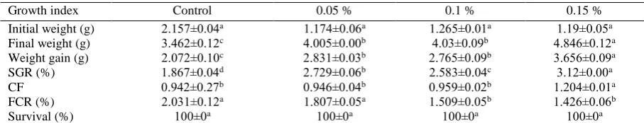 Table 2. Growth performance of the Caspian roach fed with probiotic Primalac after 45 days  