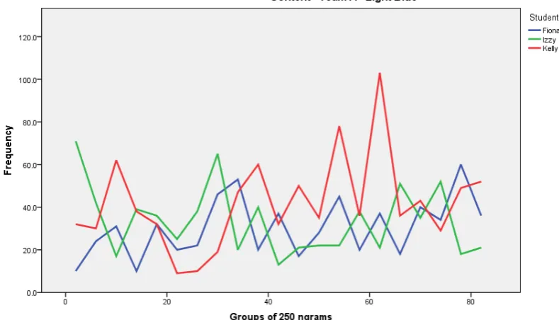 Figure 3.  Content Discourse Light Blue Group 