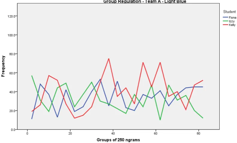 Figure 4.  Group Regulation Discourse Light Blue Group 