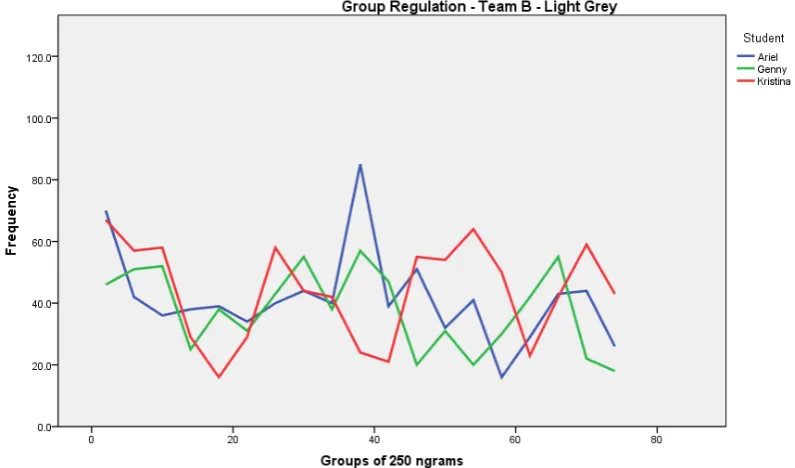 Figure 6.  Group Regulation Discourse Light Grey Group 
